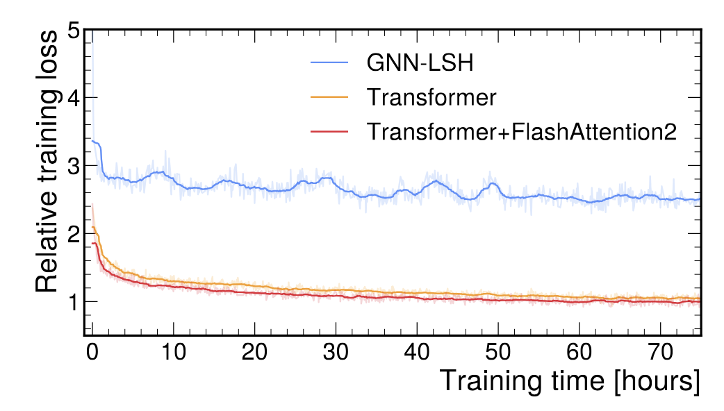 A graph showing the training loss as a function of the training time, comparing the previous graph neural network model (blue) to a transformer model (orange). Using flash attention further speeds up the training (red).