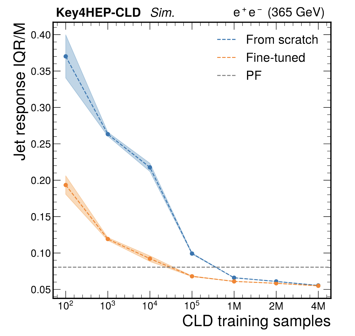 A graph showing the dependence of the jet resolution measure (lower values are better) as a function of the training dataset size. We compare a model trained from scratch (blue) to a model fine-tunied from an existing checkpoint on another dataset (orange).