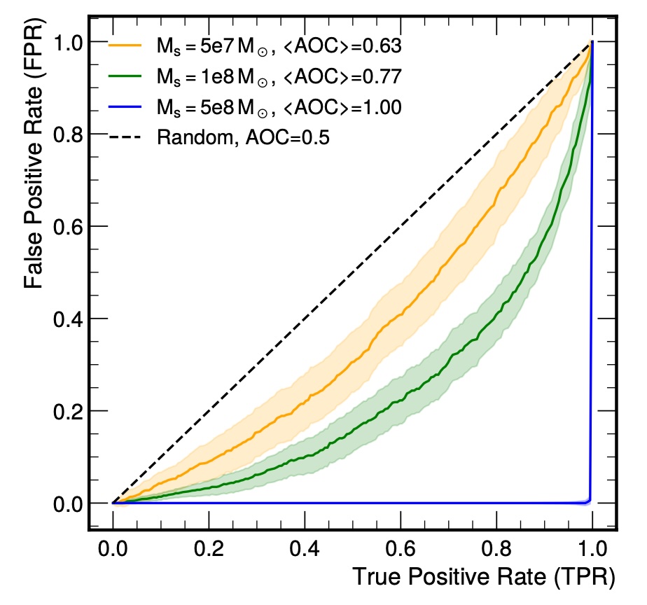 Plot comparing the performance (ROC curves) of machine learning models in detecting three different subhalo masses. The x-axis shows the true positive rate, and the y-axis shows the false positive rate. Each colored line represents a model trained with a different subhalo mass. A dashed black line indicates random chance performance.