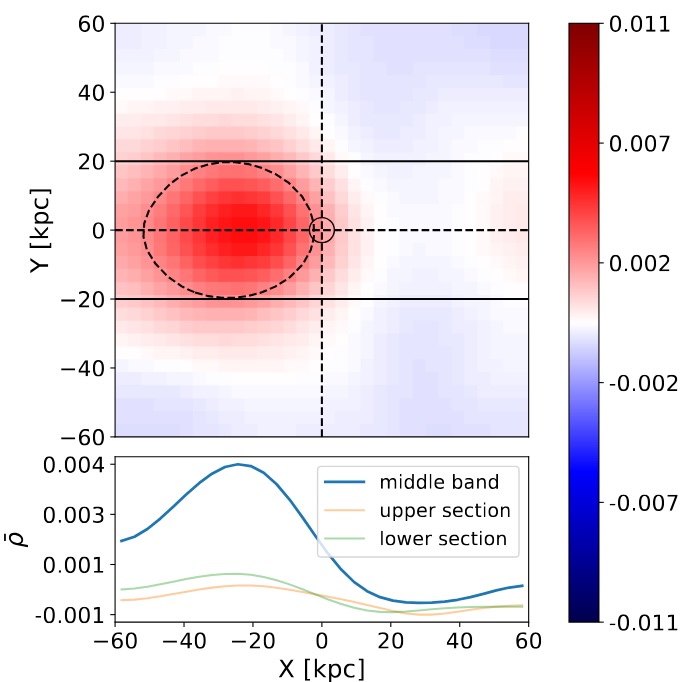 X-Y plot showing stellar overdensity (color scale) caused by a simulated subhalo (black circle at center). An overdense wake region extends to the left (-X direction), with a dashed contour indicating the half-max density area.