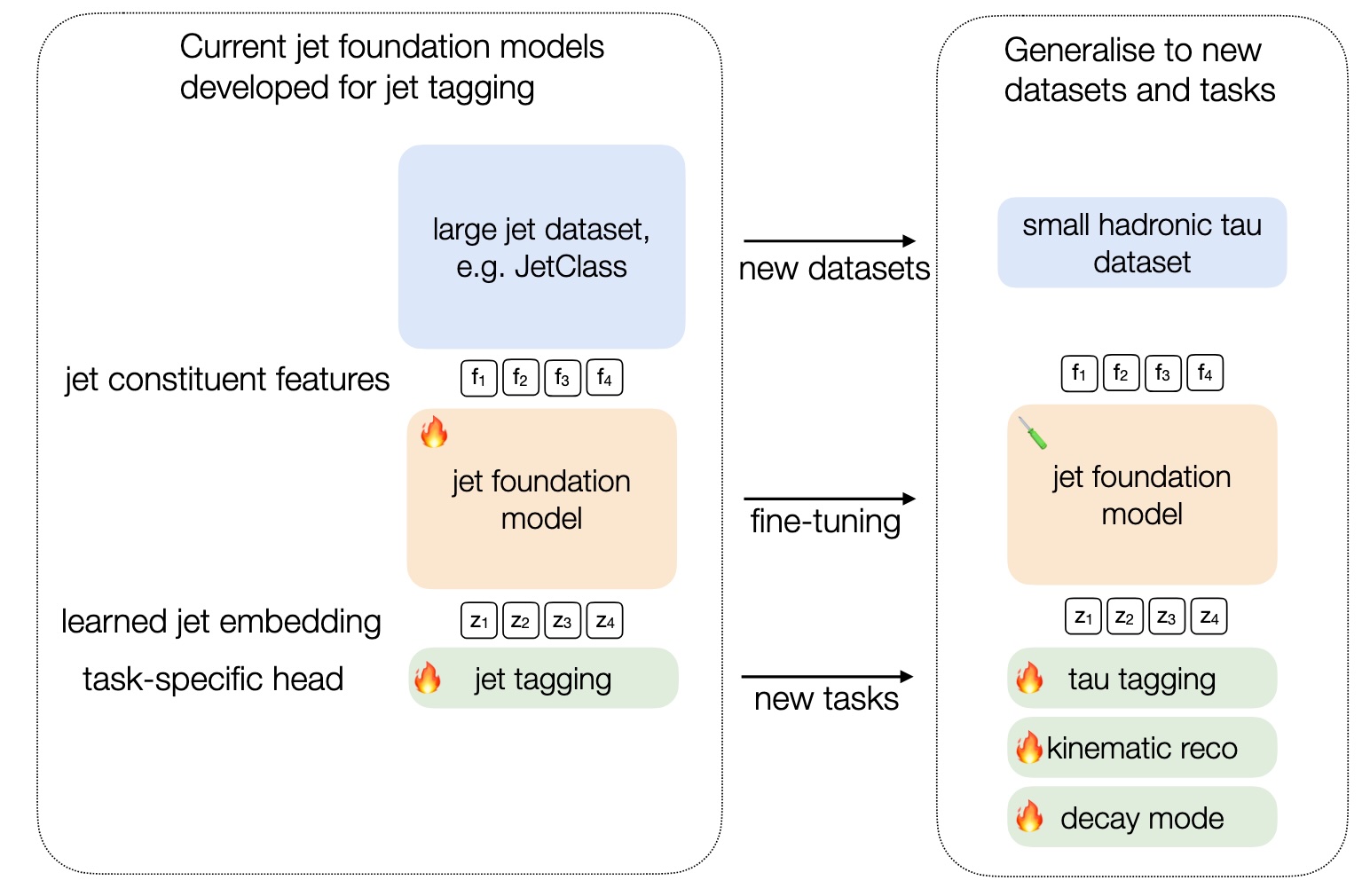 A figure with two diagrams illustrating workflows for jet foundation models. The left diagram shows the typical workflow: a large jet dataset trains a foundation model, which produces a jet embedding used by a task-specific head for jet tagging. The right diagram shows the paper's approach: the same foundation model is adapted using a smaller hadronic tau dataset for new tasks (tau tagging, kinematic reconstruction, decay mode), with options to fine-tune the model (screwdriver icon) or train task-specific heads from scratch (fire icon).