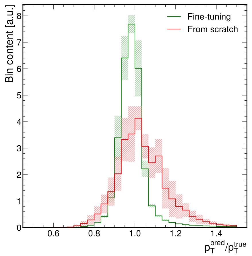 A histogram comparing the performance of kinematic reconstruction for hadronically decaying tau leptons using two training methods: fine-tuning a pre-existing model (green distribution) and training a model from scratch (red distribution). The x-axis represents the relative difference between predicted and true transverse momentum (pT_pred - pT_true) / pT_true, and the y-axis shows the normalized bin content. The fine-tuned model's distribution is narrower and centered closer to zero, indicating better performance.
