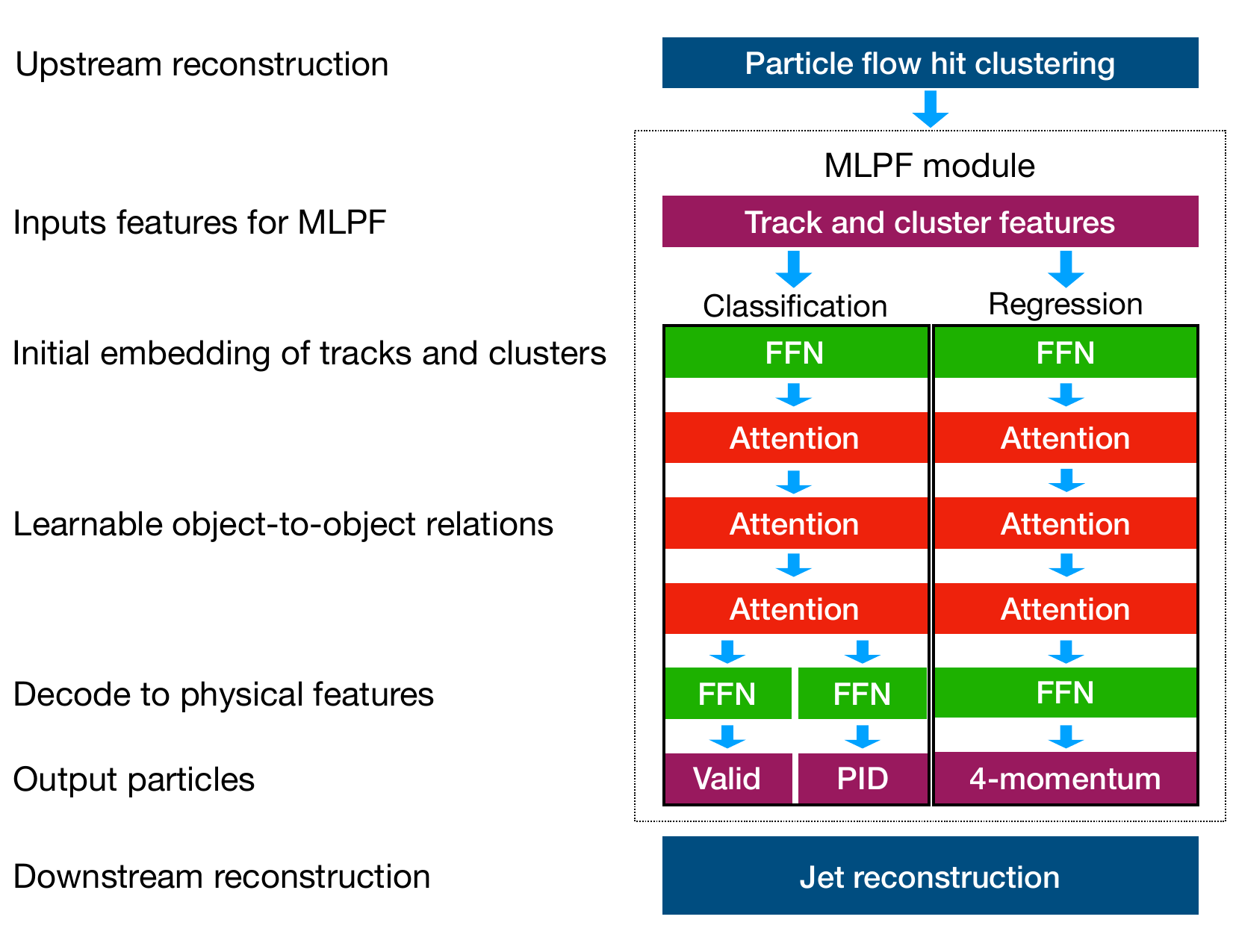 A schematic diagram of the MLPF neural network architecture inside the CMS software framework. It visualizes the input and output features (purple), pointwise feed-forward networks (green), and layers with full-event correlations (red) used to predict valid particles, PID, and momentum.