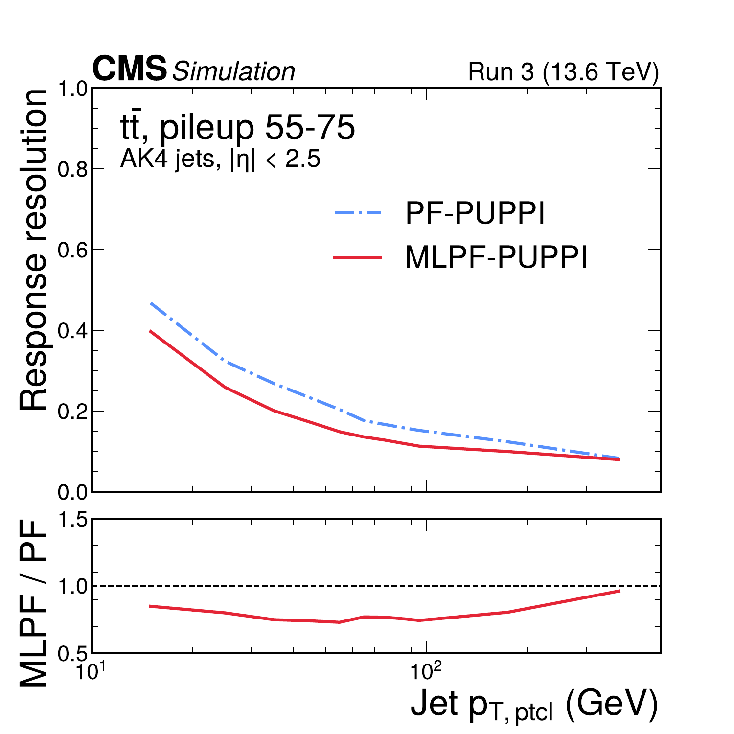 A plot showing the jet energy resolution as a function of generator-level jet transverse momentum (pt) in simulated top quark-antiquark events, comparing the standard CMS particle-flow algorithm (blue) with the machine-learning-based MLPF (red).