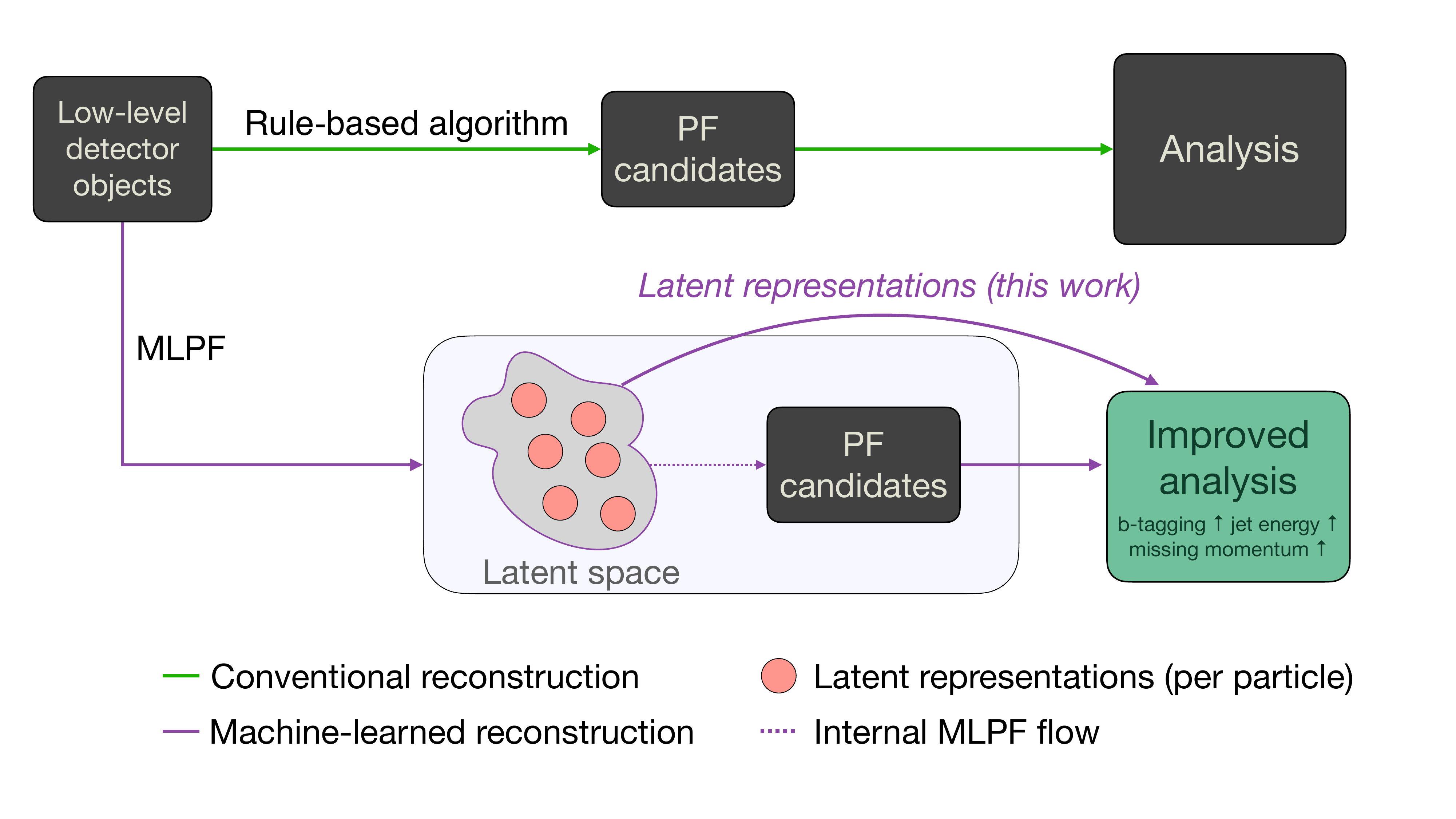 A diagram showcasing the machine-learned particle flow (MLPF) foundation model workflow. Low-level detector inputs are mapped to particle-flow candidates, producing rich per-particle latent representations that are shared across downstream analysis tasks like jet flavor tagging, jet energy regression, and missing momentum regression.