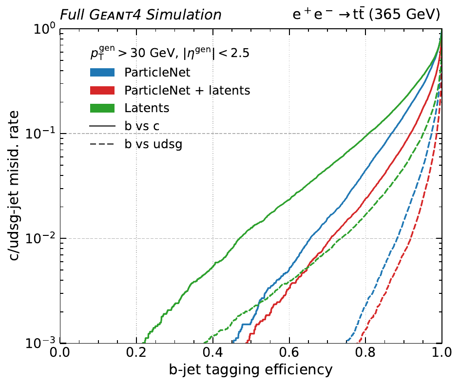 A ROC curve showing the performance (true positive rate vs false positive rate) of jet flavor identification (b vs light-flavor quarks) using MLPF latents compared to kinematic features alone.