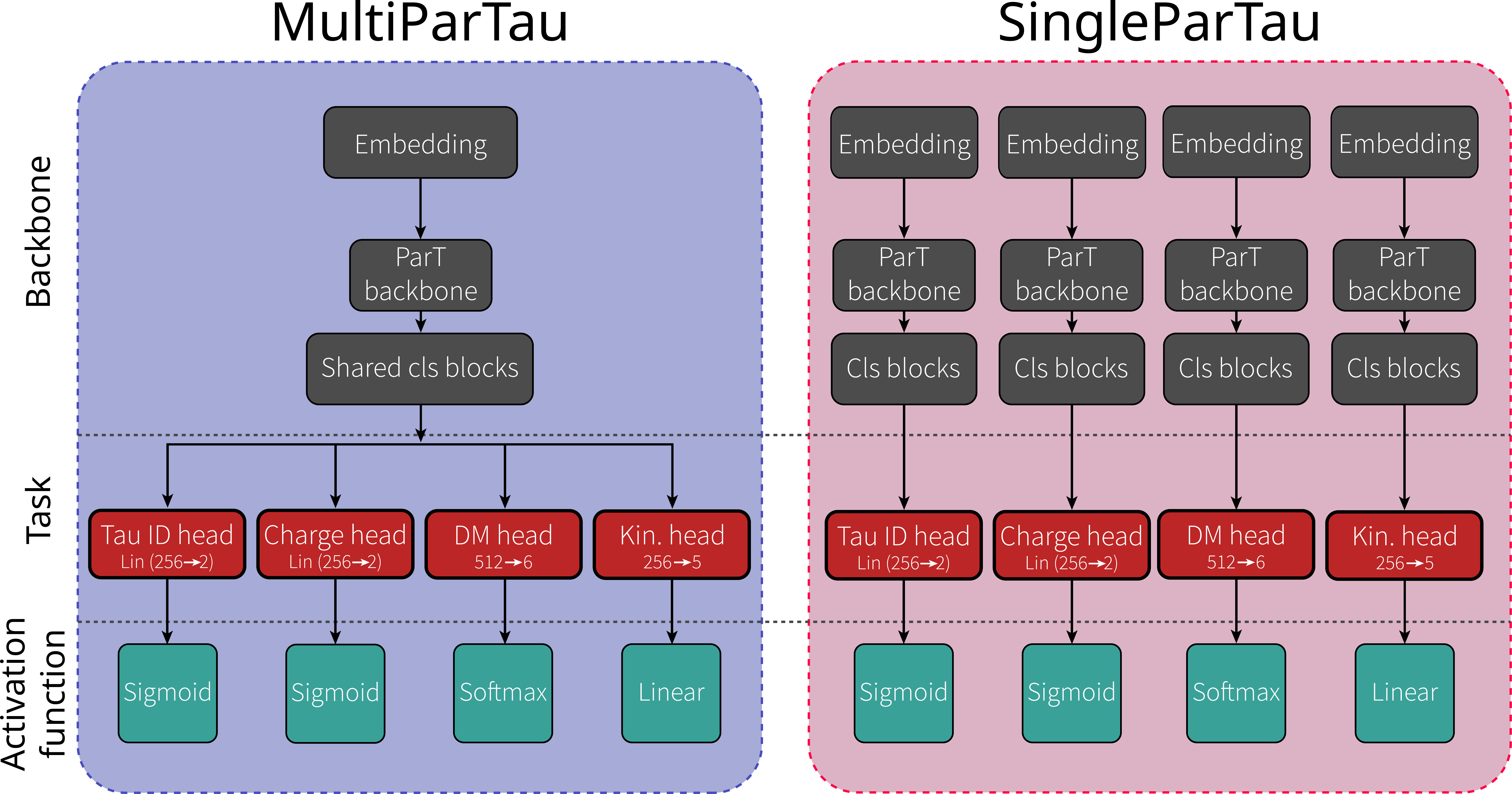 A flowchart illustrating the multi-task ParticleTransformer model architecture for FCC-ee. It takes input particles and processes them to perform tau identification, decay mode classification, charge reconstruction, and full four-momentum regression.