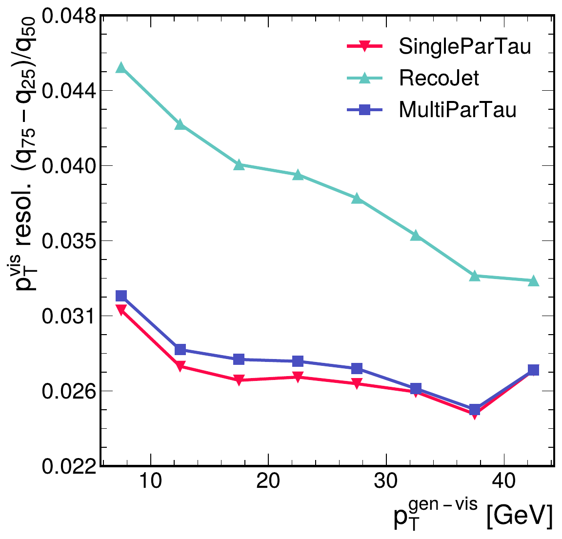 A plot showing the relative visible transverse momentum resolution (lower values are better) as a function of the visible transverse momentum (pt) for the ParticleTransformer (unified and task-specific models) compared to baseline jet reconstruction.