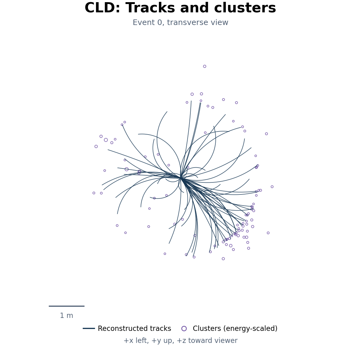 Tracks and calorimeter clusters from CLD ttbar event 0.