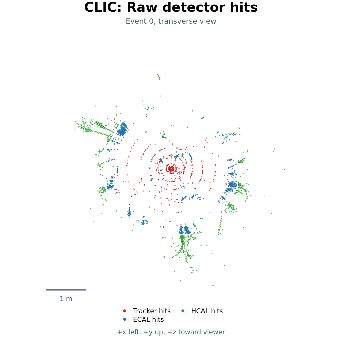 CLIC: raw detector hits for event 0.