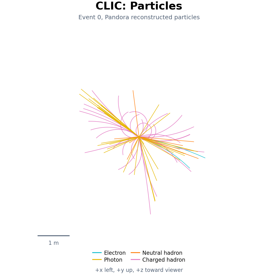 CLIC: pandora reconstructed particles for the same event.